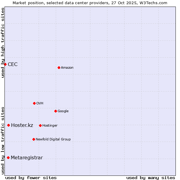 Market position of Hoster.kz vs. Metaregistrar vs. CEC