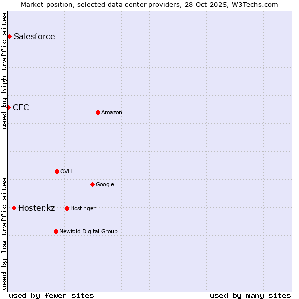 Market position of Hoster.kz vs. Salesforce vs. CEC