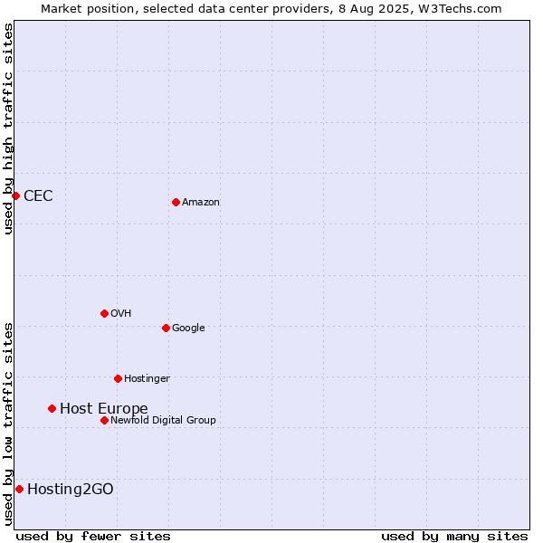Market position of Host Europe vs. Hosting2GO vs. CEC