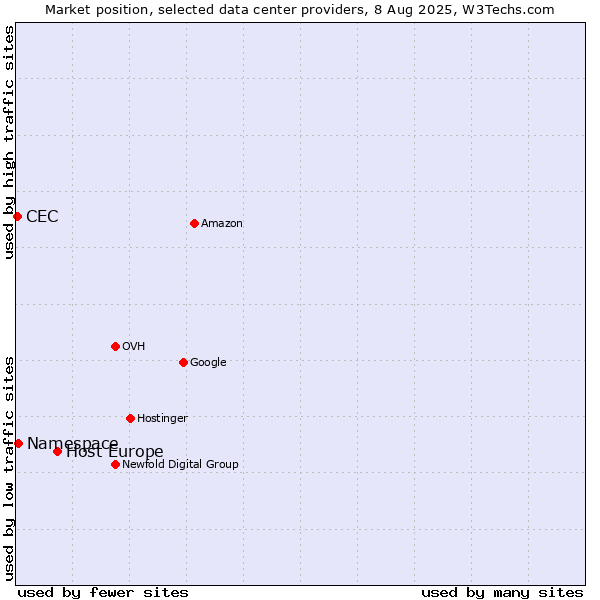 Market position of Host Europe vs. Namespace vs. CEC