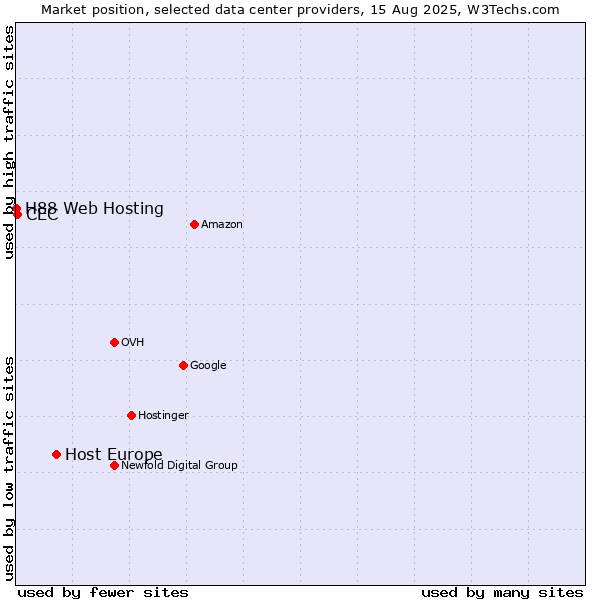 Market position of Host Europe vs. CEC vs. H88 Web Hosting