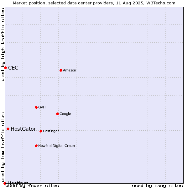 Market position of HostGator vs. CEC vs. Hostinet
