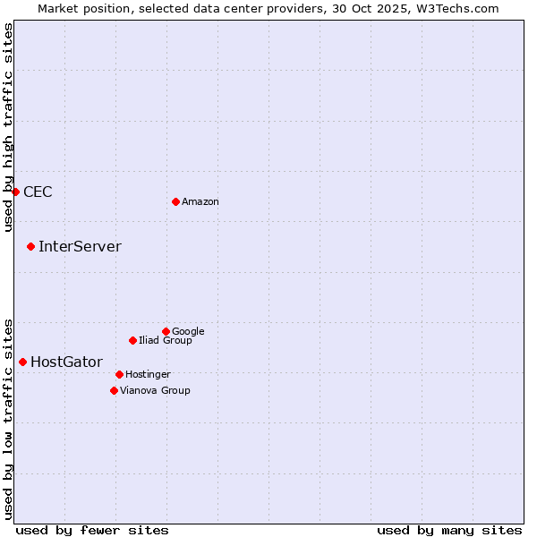 Market position of InterServer vs. HostGator vs. CEC
