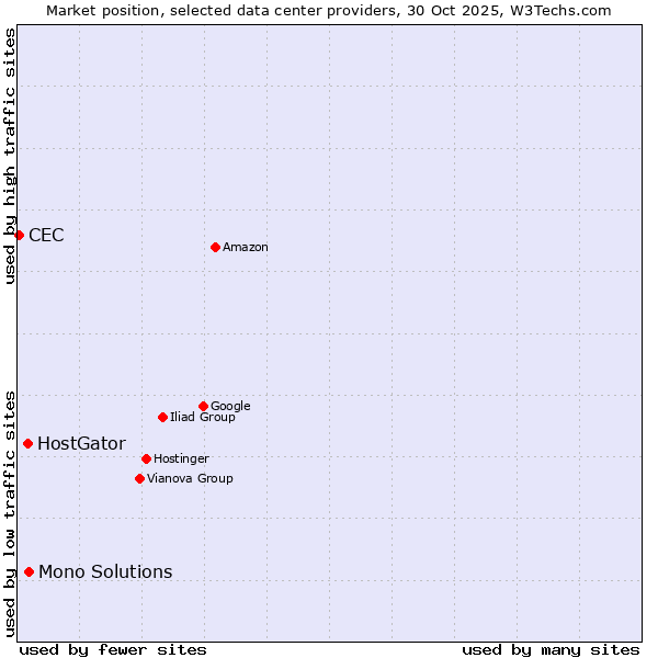 Market position of Mono Solutions vs. HostGator vs. CEC