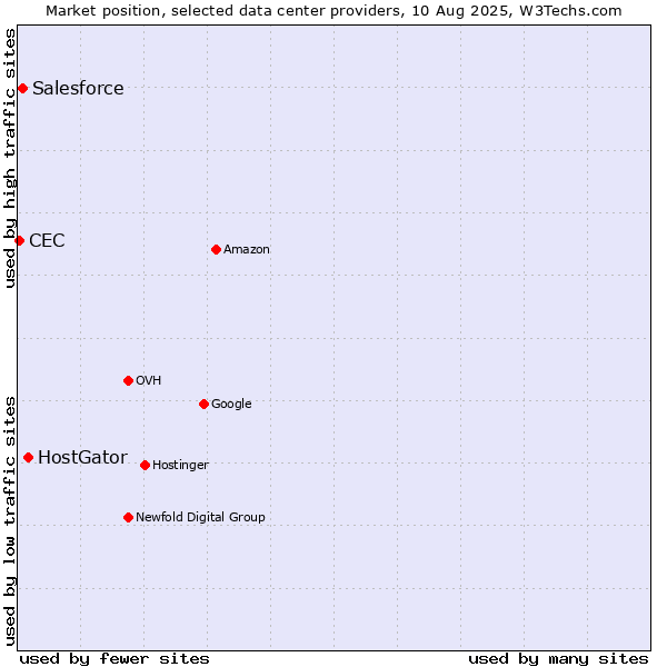 Market position of HostGator vs. Salesforce vs. CEC