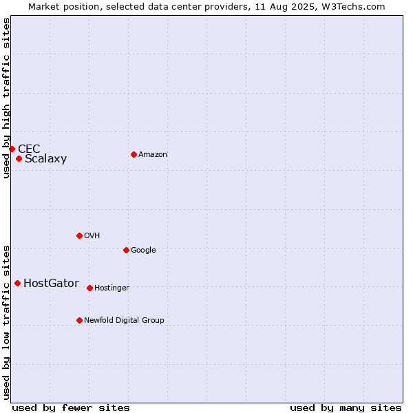 Market position of Scalaxy vs. HostGator vs. CEC