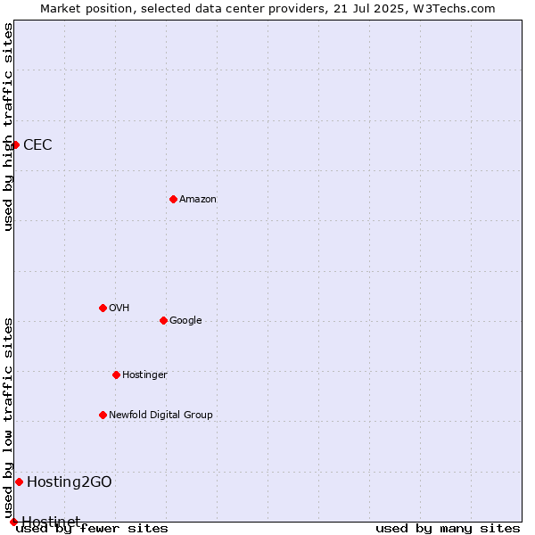 Market position of Hosting2GO vs. CEC vs. Hostinet