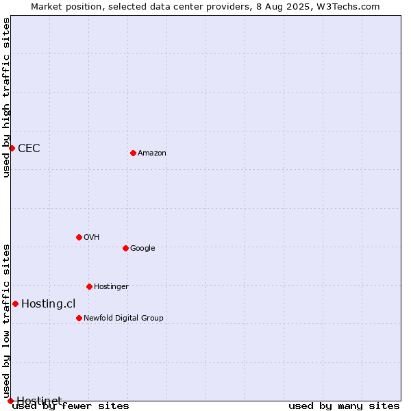 Market position of Hosting.cl vs. CEC vs. Hostinet