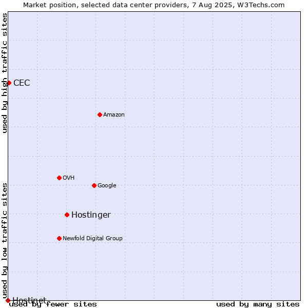 Market position of Hostinger vs. CEC vs. Hostinet