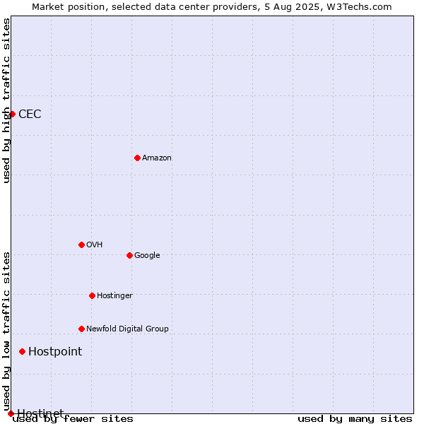 Market position of Hostpoint vs. CEC vs. Hostinet