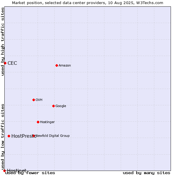 Market position of HostPresto vs. CEC vs. Hostinet