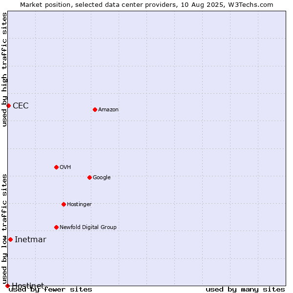 Market position of Inetmar vs. CEC vs. Hostinet
