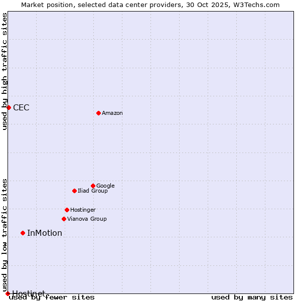 Market position of InMotion vs. CEC vs. Hostinet