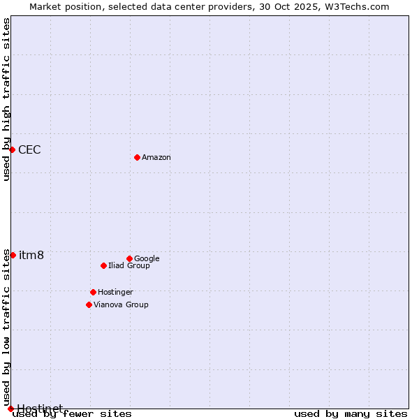 Market position of itm8 vs. CEC vs. Hostinet