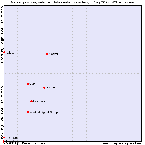 Market position of CEC vs. Itenos vs. Hostinet
