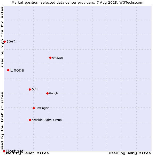 Market position of Linode vs. CEC vs. Hostinet