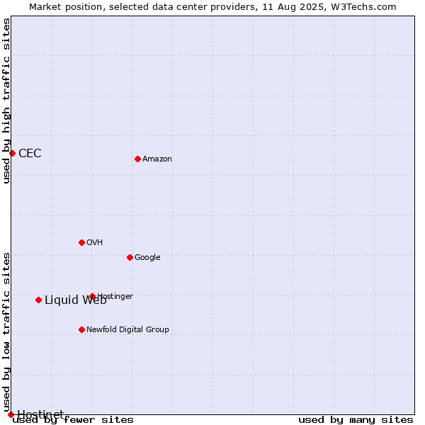 Market position of Liquid Web vs. CEC vs. Hostinet