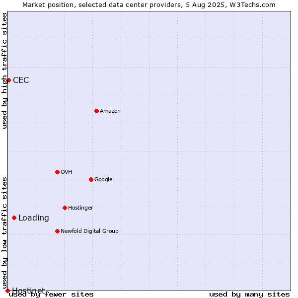 Market position of Loading vs. CEC vs. Hostinet