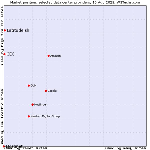 Market position of Latitude.sh vs. CEC vs. Hostinet