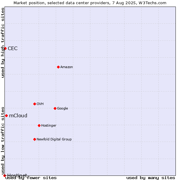 Market position of mCloud vs. CEC vs. Hostinet