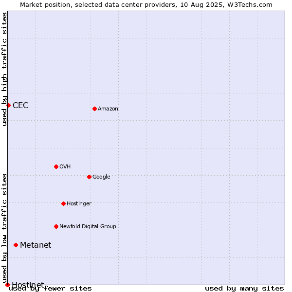 Market position of Metanet vs. CEC vs. Hostinet