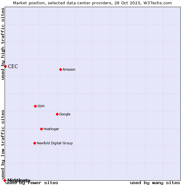 Market position of CEC vs. Hostinet vs. Midphase