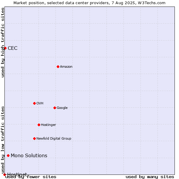 Market position of Mono Solutions vs. CEC vs. Hostinet