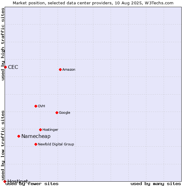 Market position of Namecheap vs. CEC vs. Hostinet