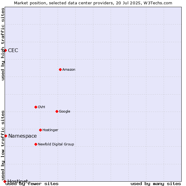 Market position of Namespace vs. CEC vs. Hostinet