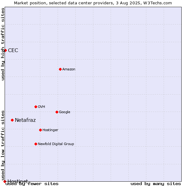 Market position of Netafraz vs. CEC vs. Hostinet