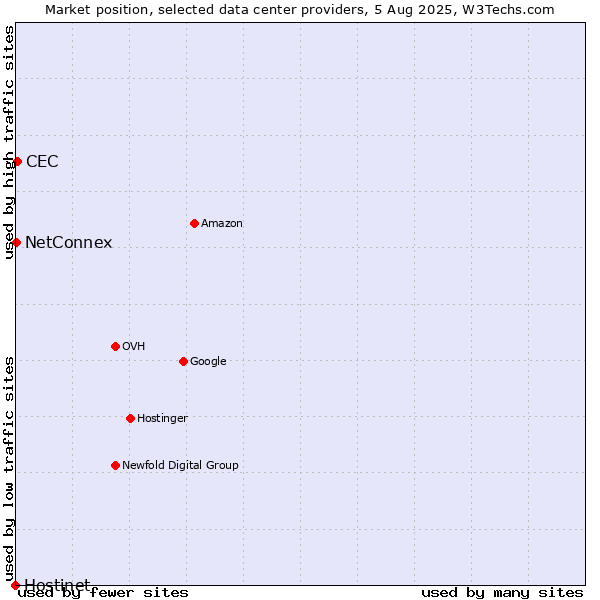 Market position of CEC vs. NetConnex vs. Hostinet