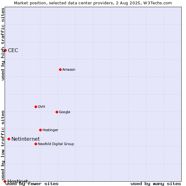 Market position of Netinternet vs. CEC vs. Hostinet