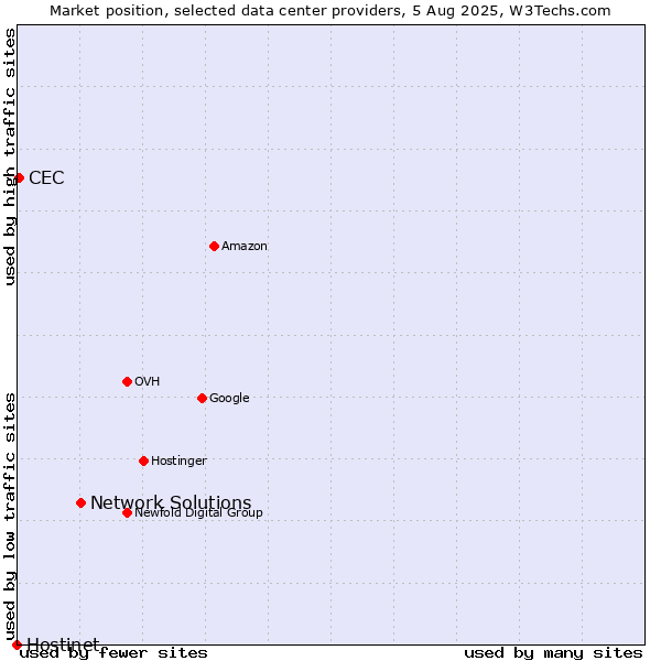 Market position of Network Solutions vs. CEC vs. Hostinet