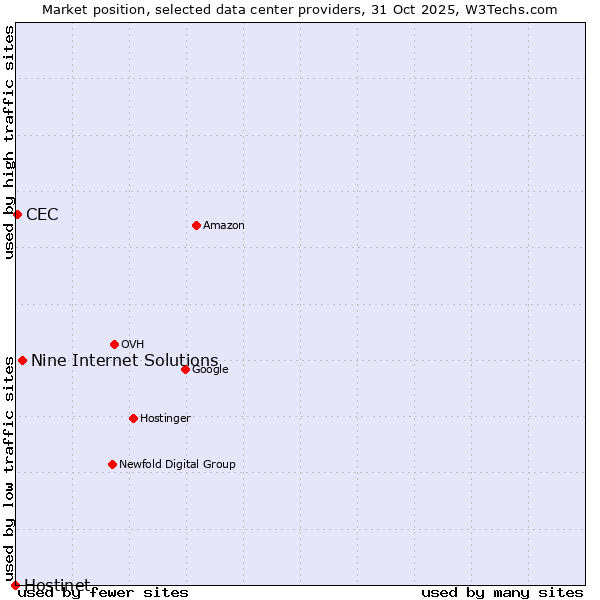 Market position of Nine Internet Solutions vs. CEC vs. Hostinet