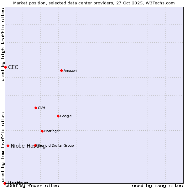 Market position of Niobe Hosting vs. CEC vs. Hostinet