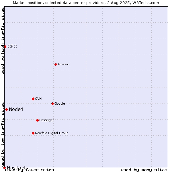 Market position of Node4 vs. CEC vs. Hostinet