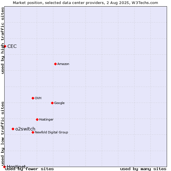Market position of o2switch vs. CEC vs. Hostinet