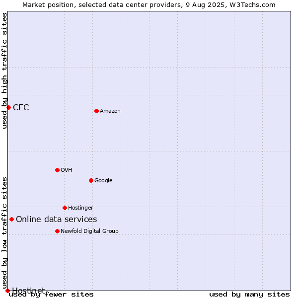 Market position of Online data services vs. CEC vs. Hostinet