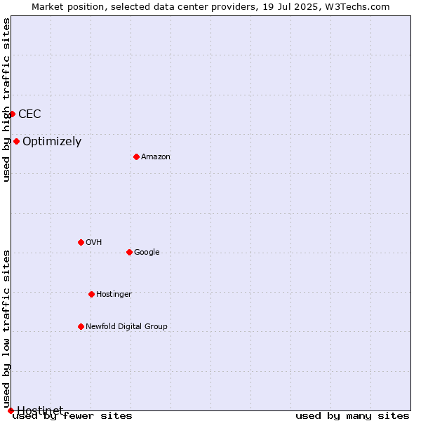 Market position of Optimizely vs. CEC vs. Hostinet