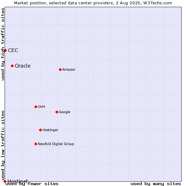 Market position of Oracle vs. CEC vs. Hostinet