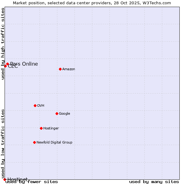 Market position of Pars Online vs. CEC vs. Hostinet