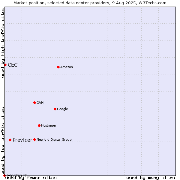 Market position of Previder vs. CEC vs. Hostinet