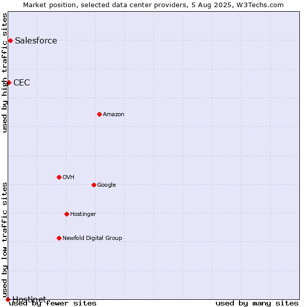 Market position of Salesforce vs. CEC vs. Hostinet