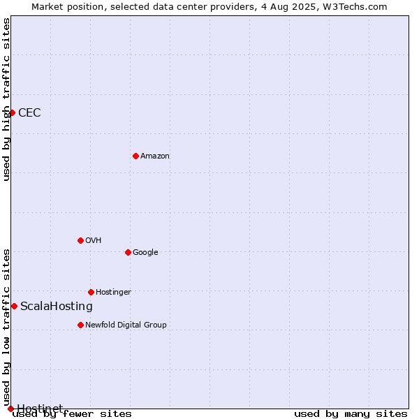Market position of ScalaHosting vs. CEC vs. Hostinet