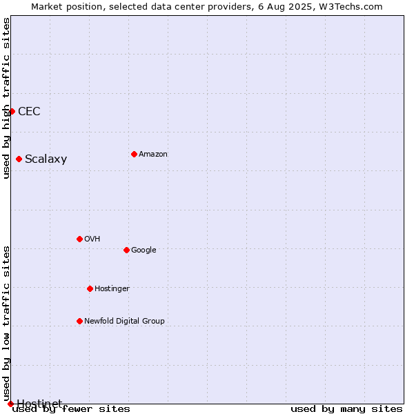 Market position of Scalaxy vs. CEC vs. Hostinet