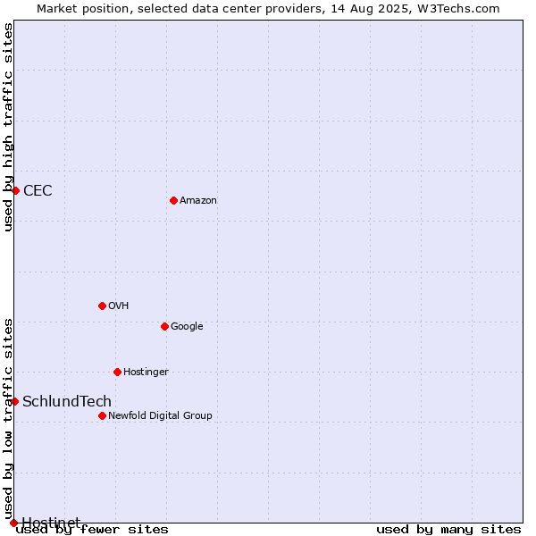 Market position of CEC vs. SchlundTech vs. Hostinet