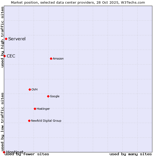 Market position of Serverel vs. CEC vs. Hostinet