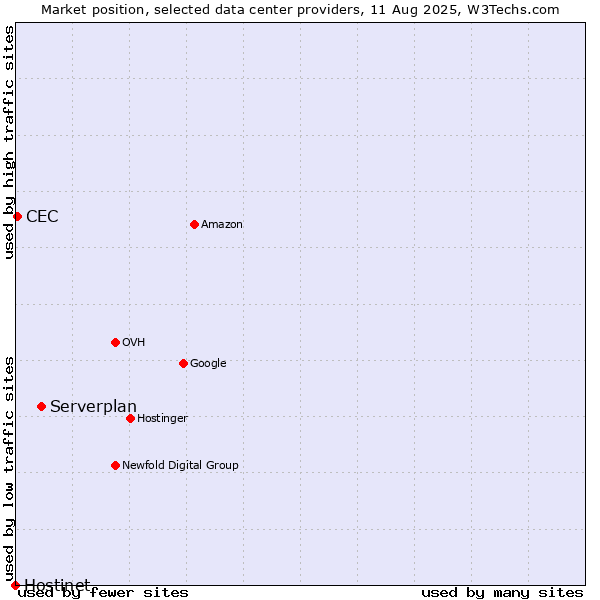 Market position of Serverplan vs. CEC vs. Hostinet