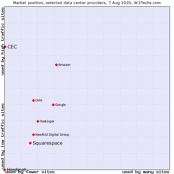 Market position of Squarespace vs. CEC vs. Hostinet