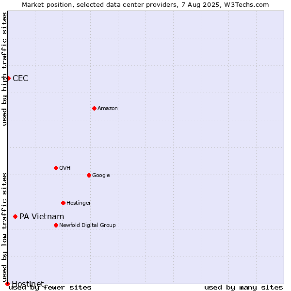 Market position of PA Vietnam vs. CEC vs. Hostinet
